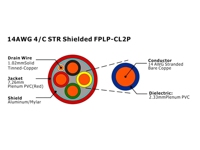 XF-14AWG 4C STR 屏蔽 FPLP-CL2P 火灾报警电缆