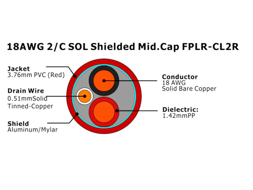 XF-18AWG 2/C 实心屏蔽中容量 FPLR-CL2R 火警电缆