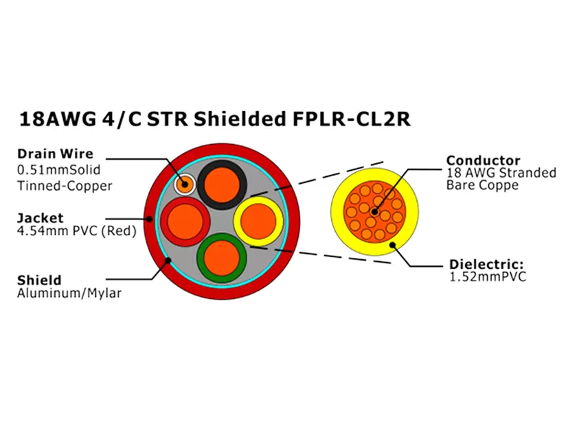 XF-18AWG 4/C STR 屏蔽 FPLR-CL2R 消防报警电缆